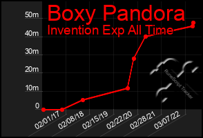 Total Graph of Boxy Pandora