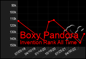 Total Graph of Boxy Pandora