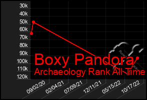 Total Graph of Boxy Pandora