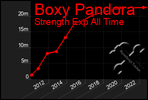 Total Graph of Boxy Pandora