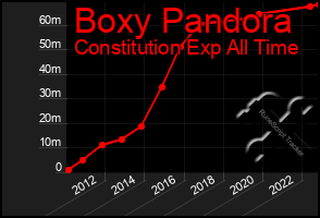 Total Graph of Boxy Pandora