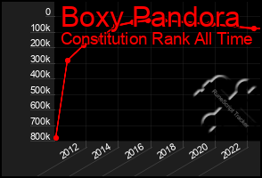 Total Graph of Boxy Pandora