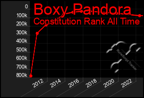 Total Graph of Boxy Pandora