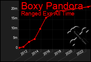 Total Graph of Boxy Pandora