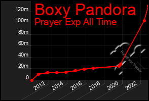 Total Graph of Boxy Pandora