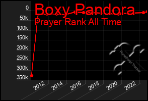 Total Graph of Boxy Pandora