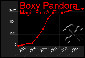 Total Graph of Boxy Pandora