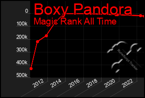 Total Graph of Boxy Pandora