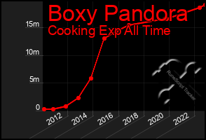 Total Graph of Boxy Pandora