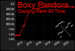 Total Graph of Boxy Pandora