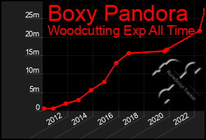 Total Graph of Boxy Pandora