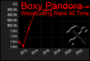 Total Graph of Boxy Pandora