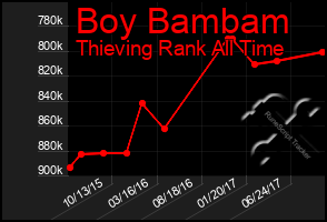 Total Graph of Boy Bambam