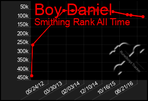 Total Graph of Boy Daniel