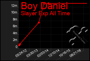 Total Graph of Boy Daniel