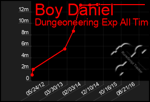 Total Graph of Boy Daniel