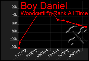 Total Graph of Boy Daniel