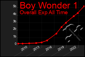 Total Graph of Boy Wonder 1