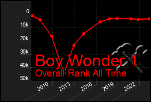 Total Graph of Boy Wonder 1