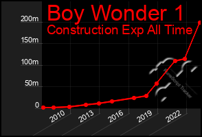 Total Graph of Boy Wonder 1