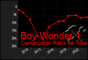 Total Graph of Boy Wonder 1