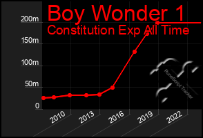 Total Graph of Boy Wonder 1