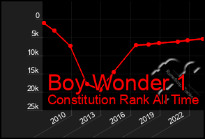 Total Graph of Boy Wonder 1