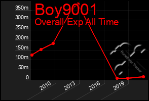 Total Graph of Boy9001