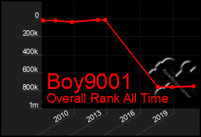 Total Graph of Boy9001