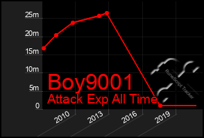 Total Graph of Boy9001