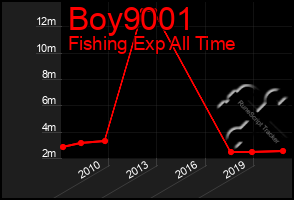 Total Graph of Boy9001