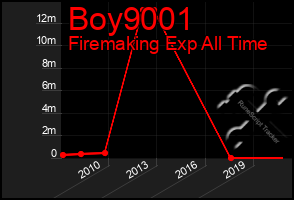 Total Graph of Boy9001