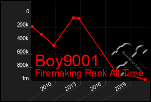 Total Graph of Boy9001