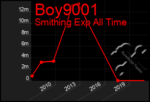 Total Graph of Boy9001