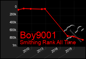 Total Graph of Boy9001