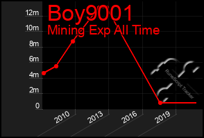 Total Graph of Boy9001