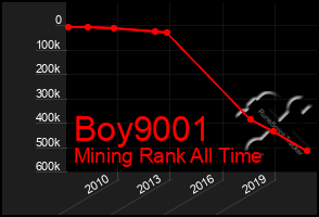 Total Graph of Boy9001