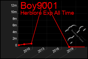 Total Graph of Boy9001