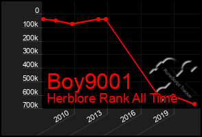 Total Graph of Boy9001