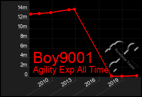 Total Graph of Boy9001