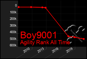 Total Graph of Boy9001