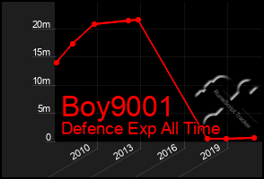 Total Graph of Boy9001