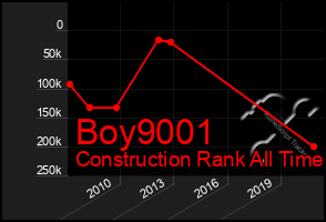 Total Graph of Boy9001