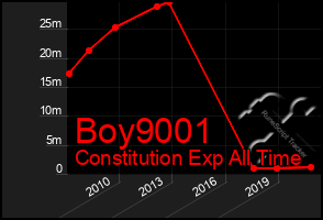 Total Graph of Boy9001