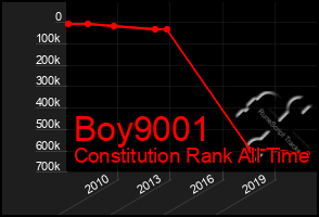 Total Graph of Boy9001