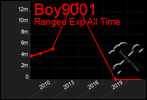 Total Graph of Boy9001