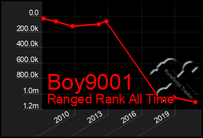 Total Graph of Boy9001