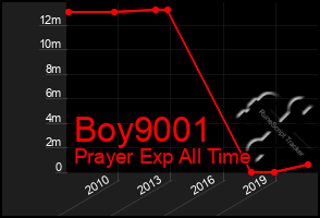 Total Graph of Boy9001