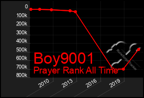 Total Graph of Boy9001