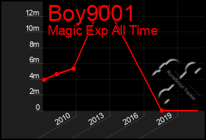 Total Graph of Boy9001